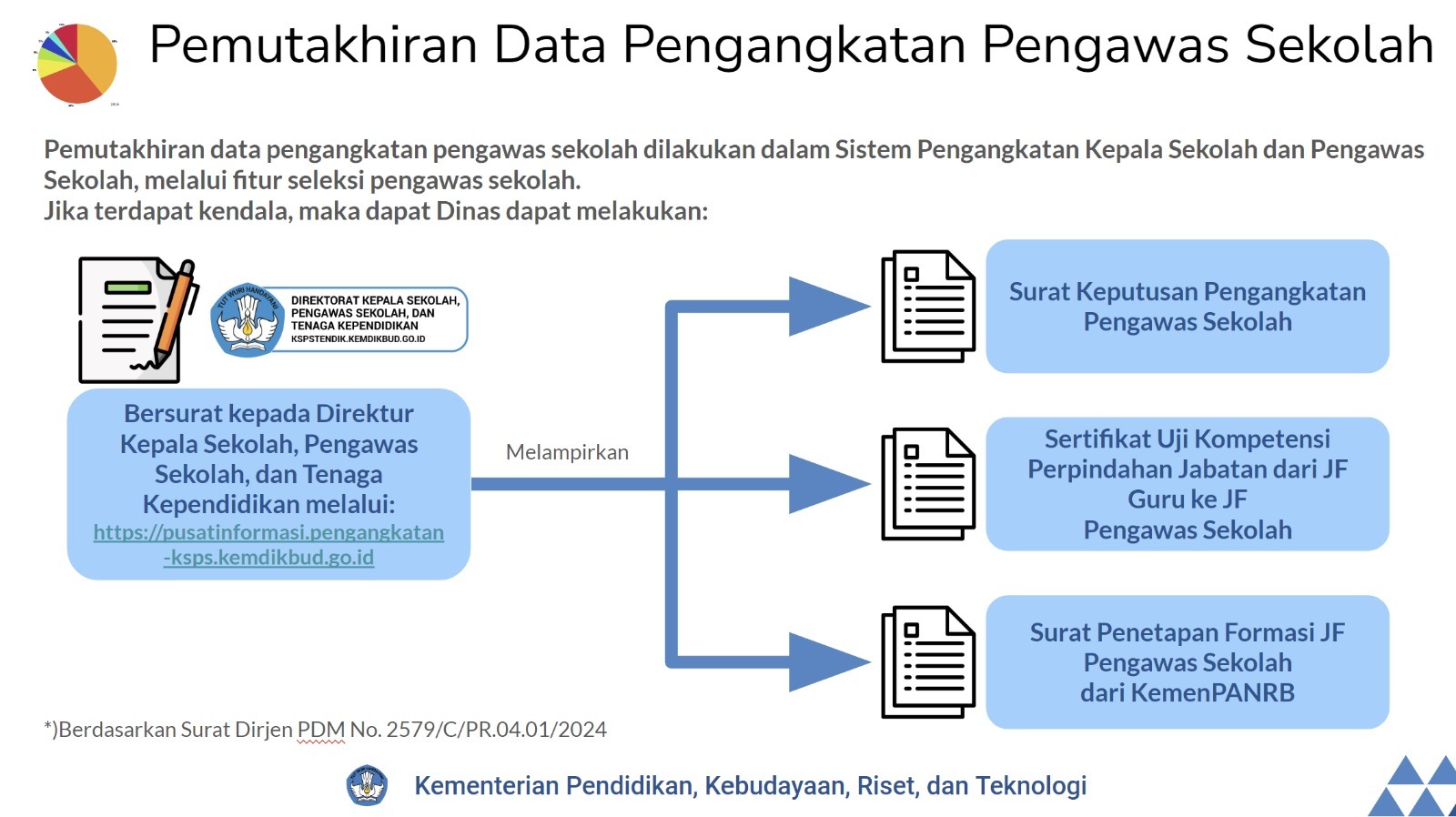 Pemutakhiran Data Pengawas Sekolah - (Ada 0 foto)